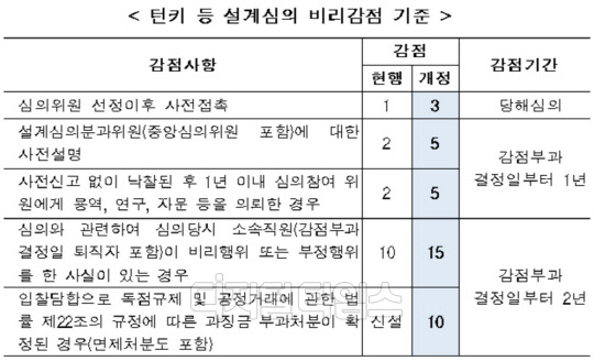 턴키 등 설계심의 비리감점 기준 강화 내용.<국토교통부 제공>